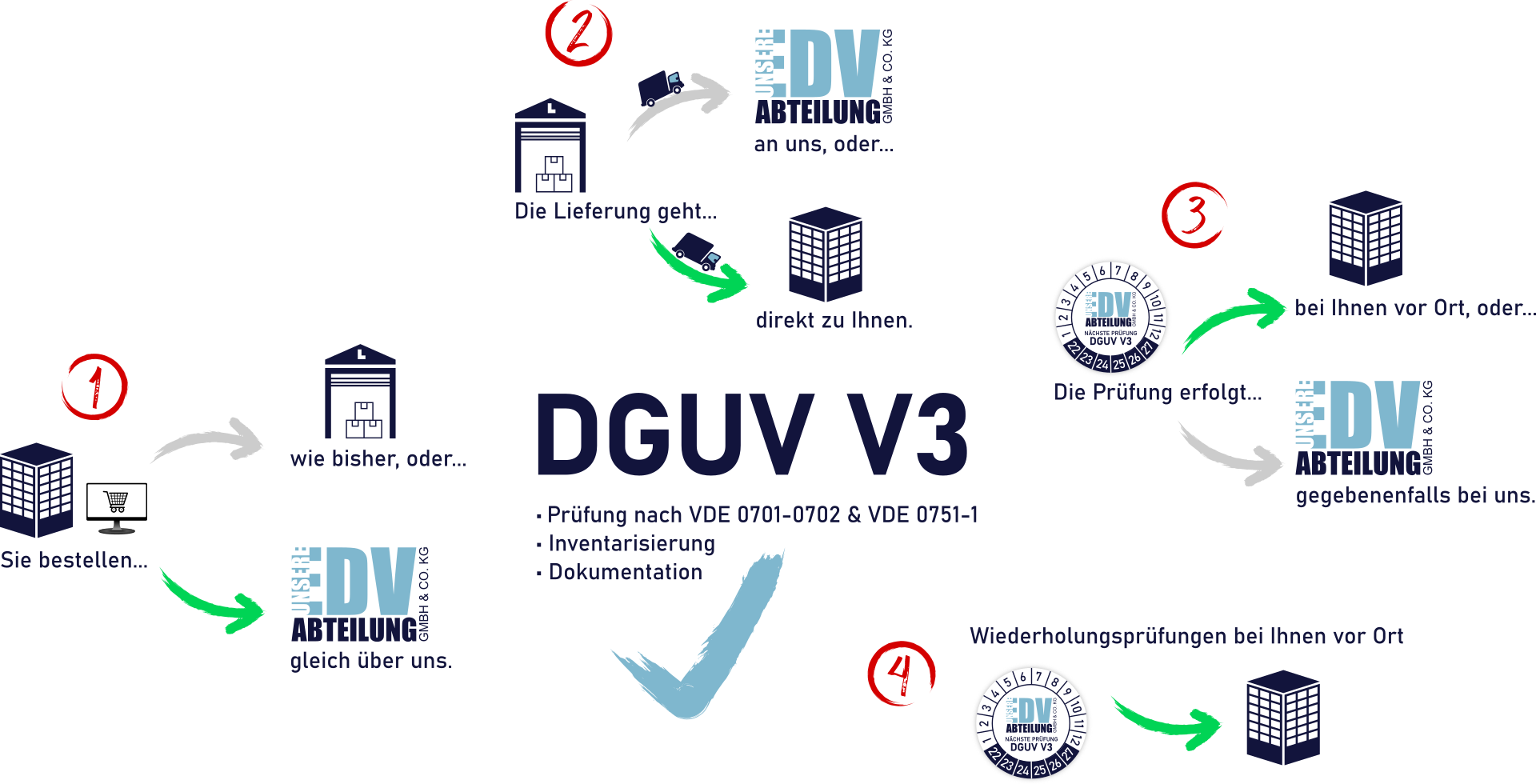 Dguv V3 Prüfung Schifferstadt